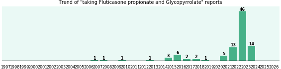 Fluticasone propionate and Glycopyrrolate drug interactions. Fluticasone propionate and Glycopyrrolate drug interactions.
